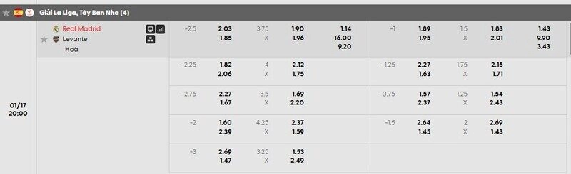 Bảng tỷ lệ kèo Real Madrid vs Levante