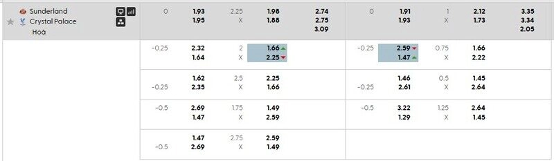 Bảng tỷ lệ kèo Sunderland vs Crystal Palace
