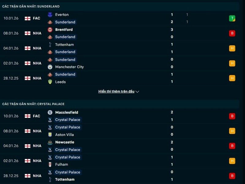 Phong độ Sunderland vs Crystal Palace - Khó cho đại bàng